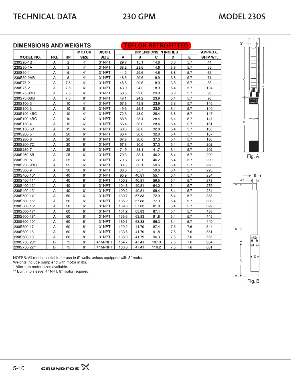 Model 230S Technical Data 230