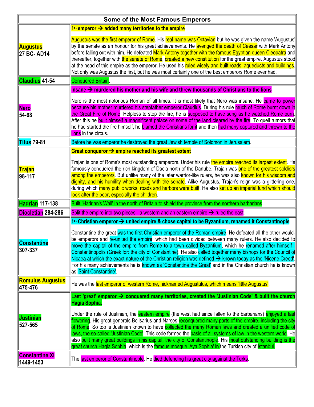 Emperors Chart