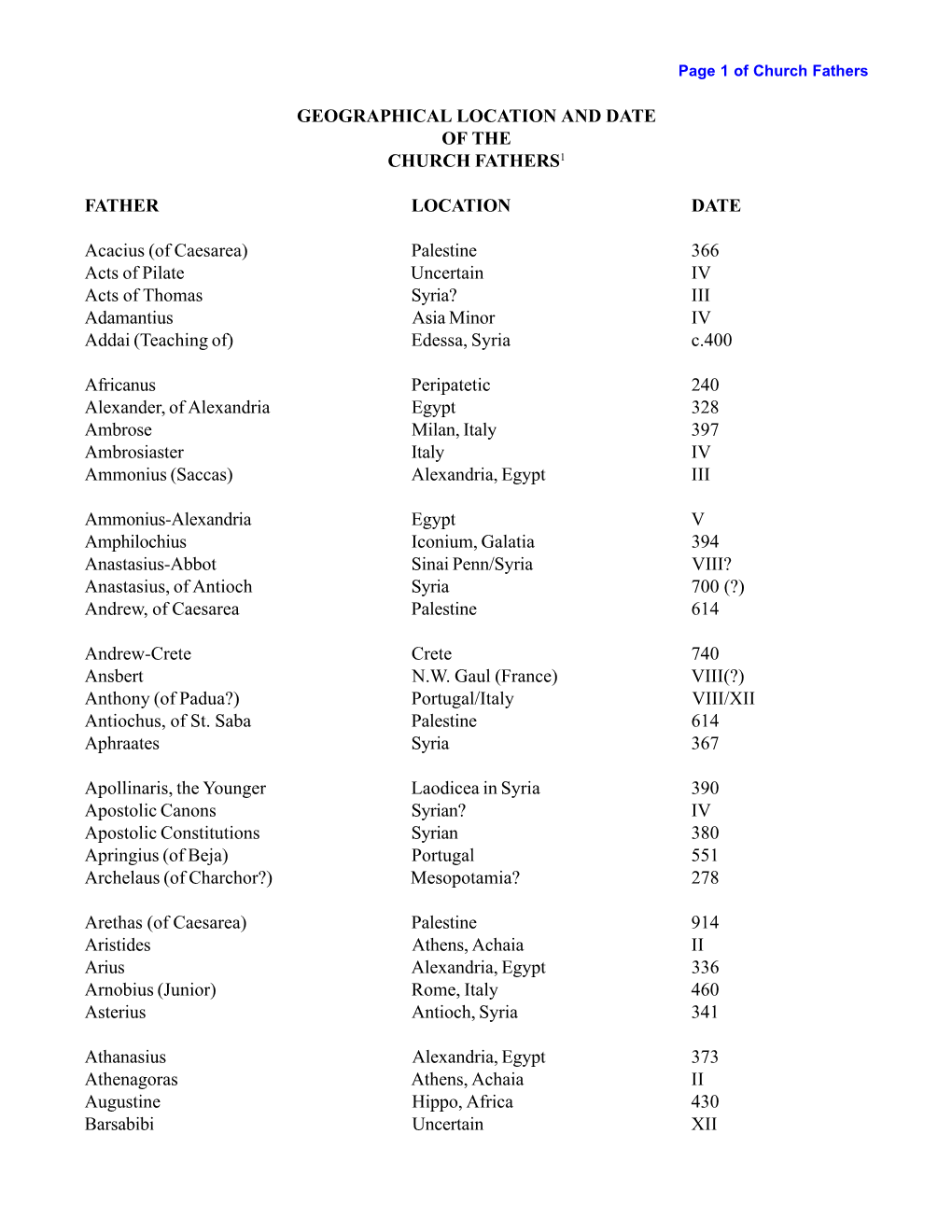 Of Caesarea) Palestine 366 Acts of Pilate Uncertain IV Acts of Thomas Syria? III Adamantius Asia Minor IV Addai (Teaching Of) Edessa, Syria C.400