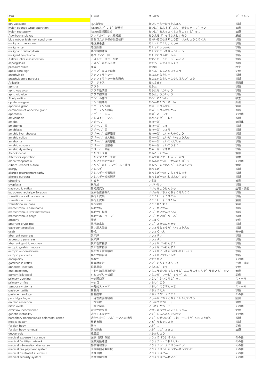 英語 日本語 ひらな ジャンル あ Iga Vasculitis Iga血管炎 あいじーえー