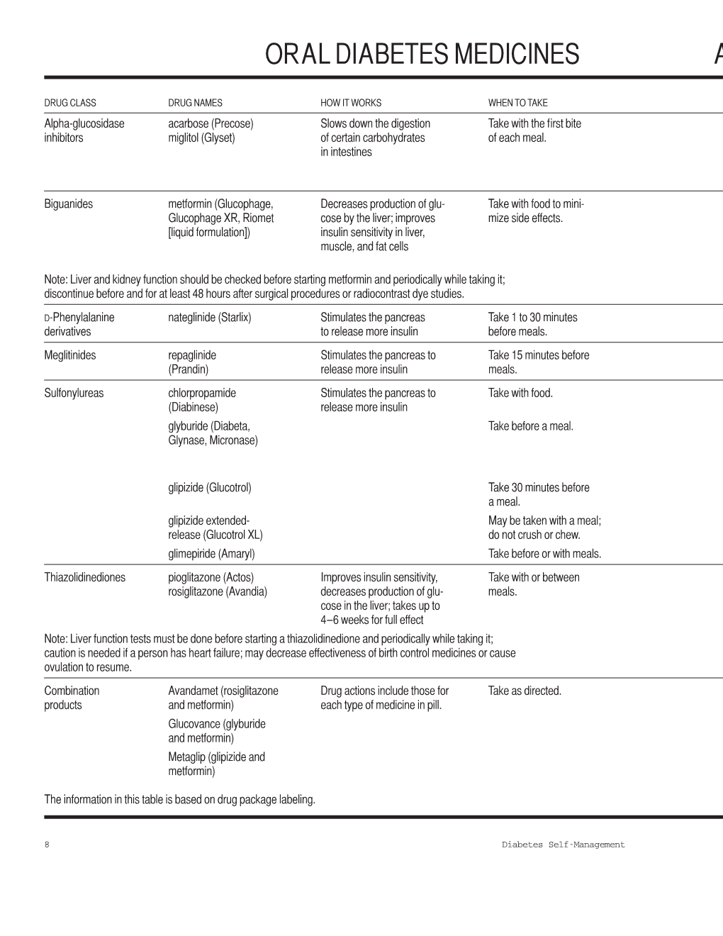 Oral Diabetes Medicines at a Gla