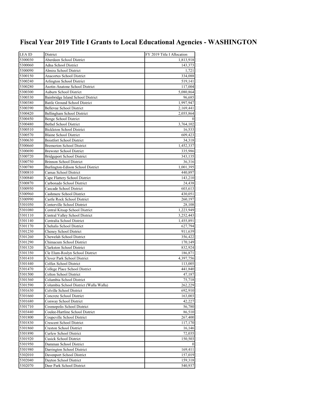 Fiscal Year 2019 Title I Grants to Local Educational Agencies