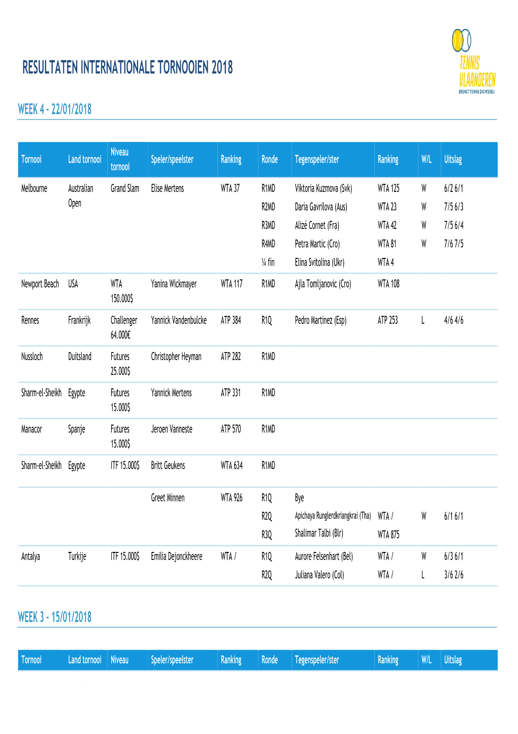 Resultaten Internationale Tornooien 2018