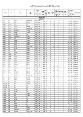 Data of Exploratory Wells/Piezometers Wells of CGWB-RGWD for Basins in State