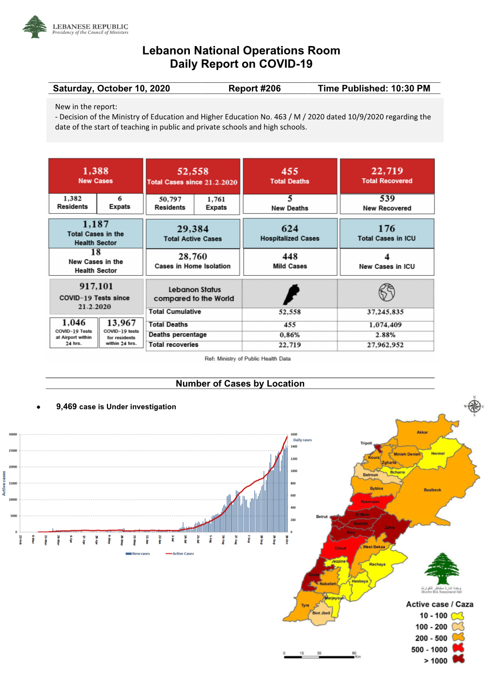 Lebanon National Operations Room Daily Report on COVID-19