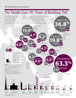 The Middle East: 30+ Years of Building Tall the Middle East Region Is Hosting Its First CTBUH International Conference Since 2008