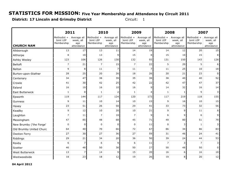 17 Lincoln and Grimsby District STATISTICS for MISSION: Five