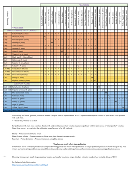 Plum Pollination Chart