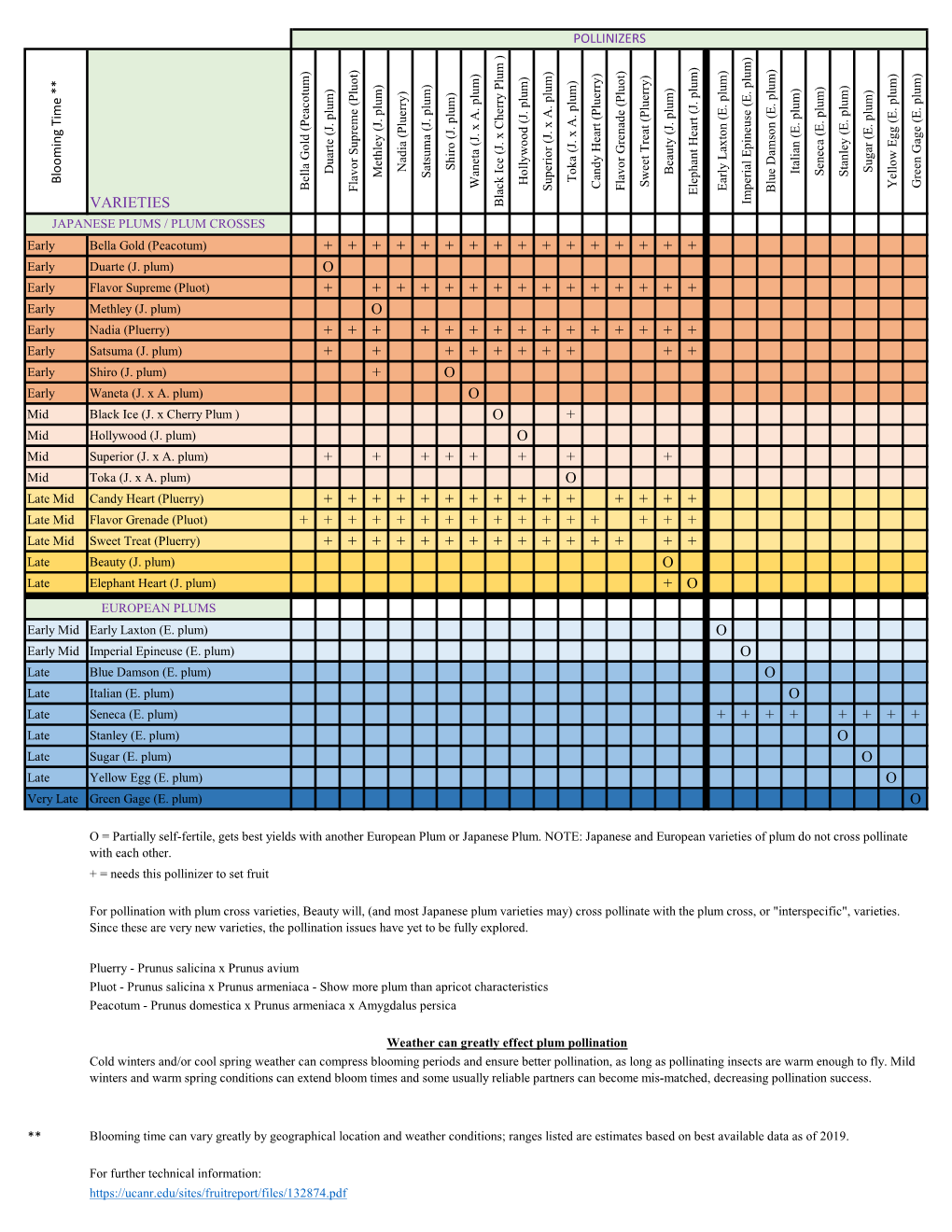 Plum Pollination Chart DocsLib