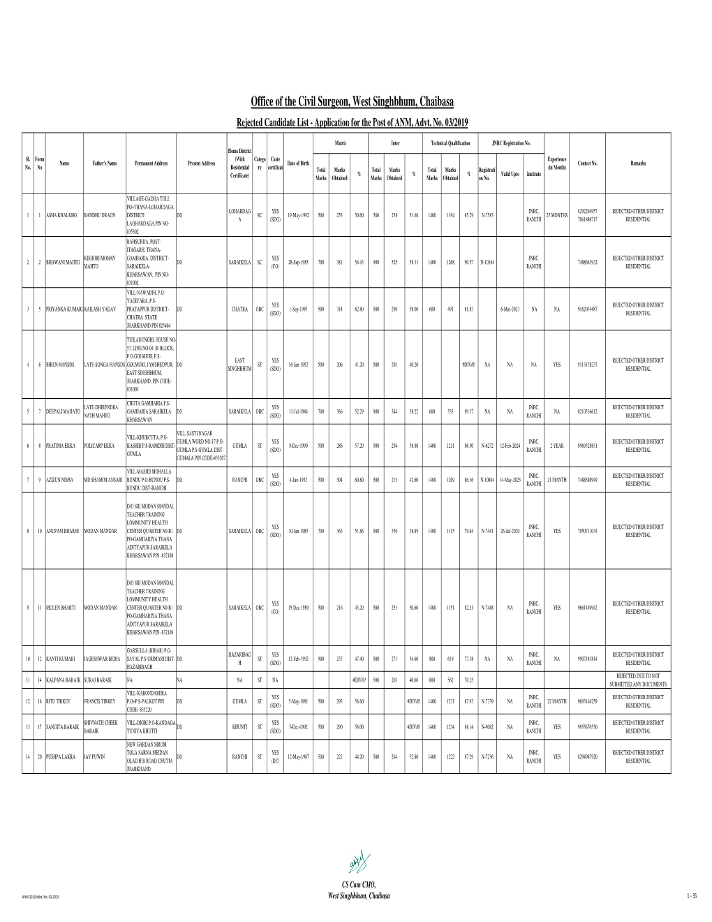 ANM 2019 Advt. No. 03-2019 West Singhbhum, Chaibasa 1 - 35 Matric Inter Technical Qualification JNRC Registration No