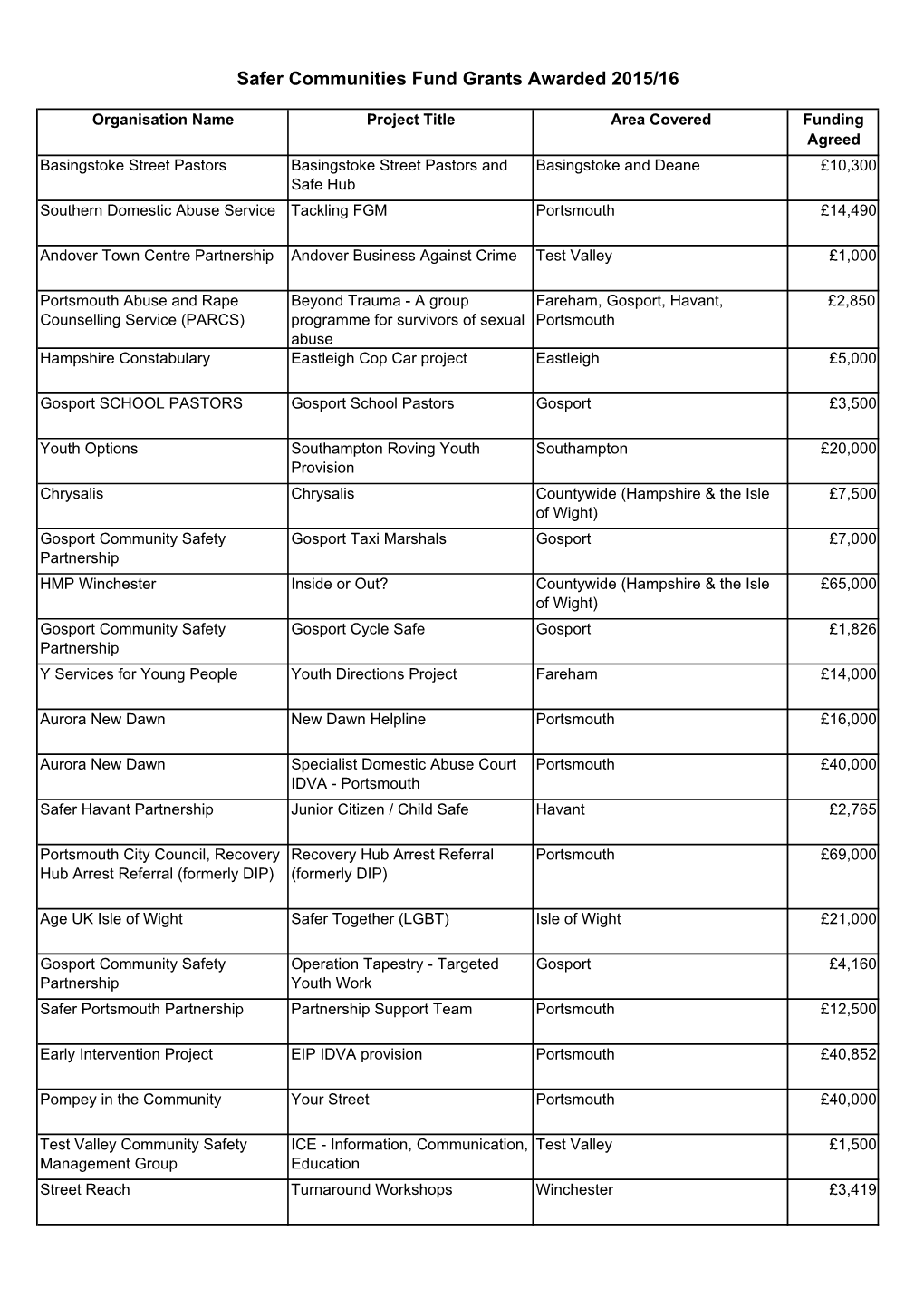 Safer Communities Fund Grants Awarded 2015/16