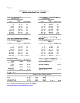 2013 Individual Income Tax Rates, Standard Deductions, Personal Exemptions, and Filing Thresholds