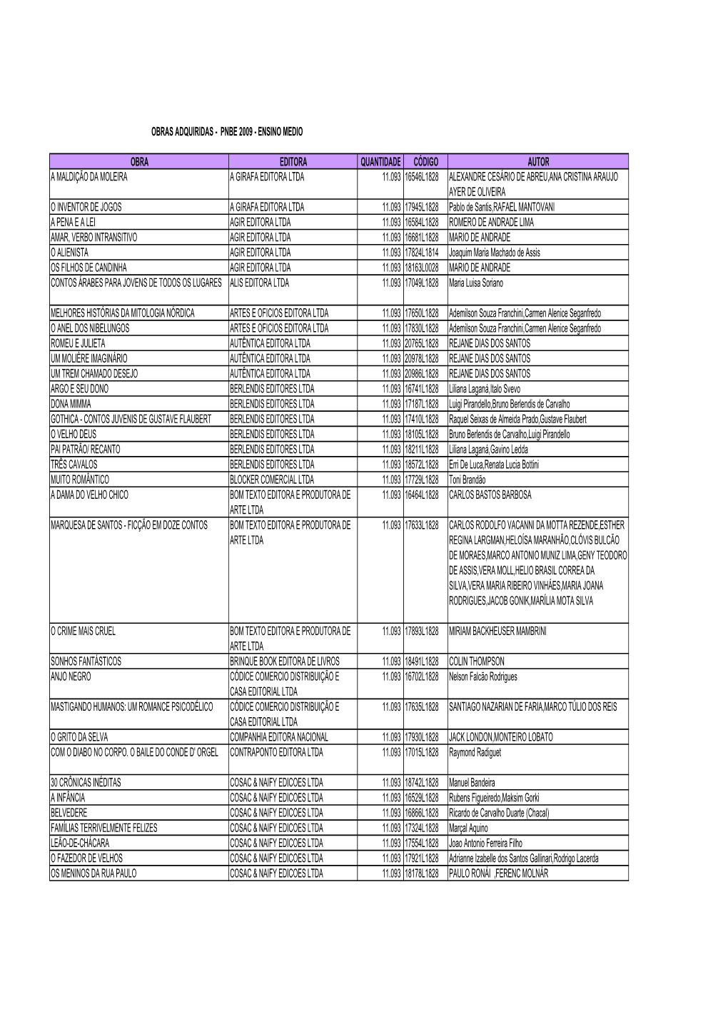 PNBE 2009 – Obras Adquiridas