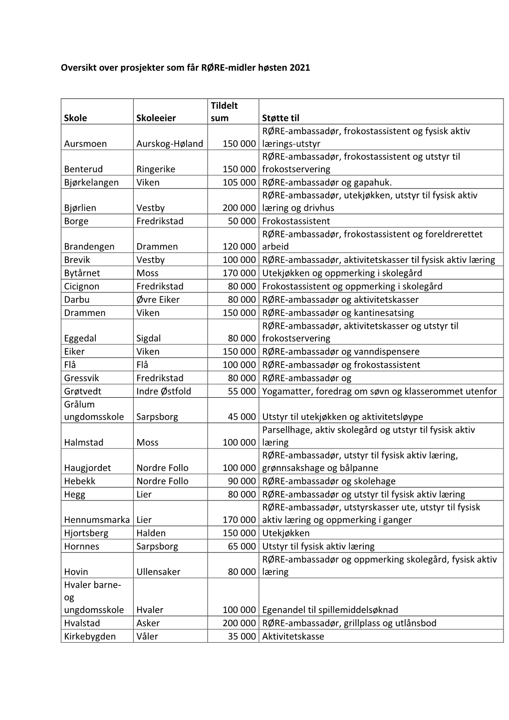 Oversikt Over Prosjekter Som Får RØRE-Midler Høsten 2021 Skole