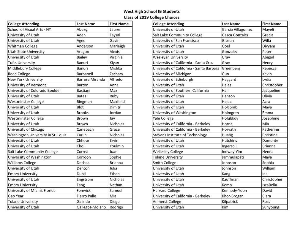 West High School IB Students Class of 2019 College Choices