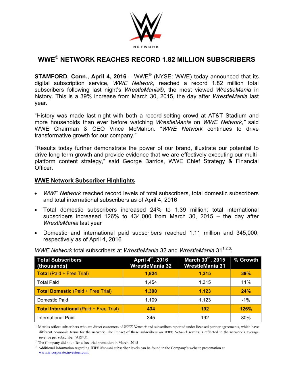 Wwe Network Reaches Record 1.82 Million