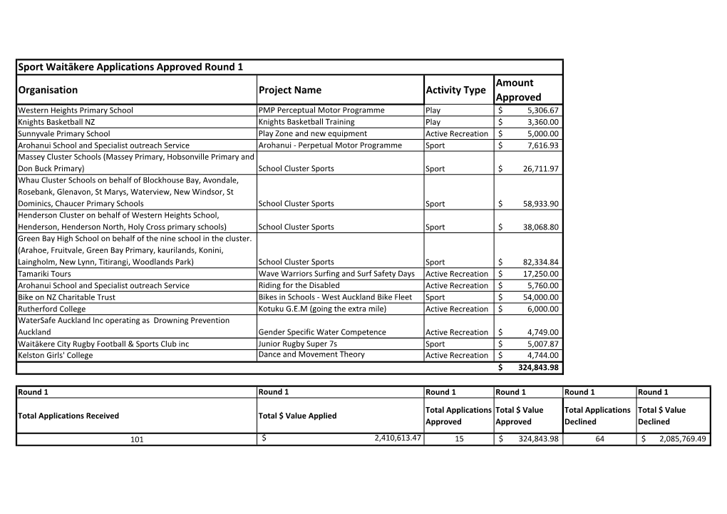 Sport Waitākere Applications Approved Round 1