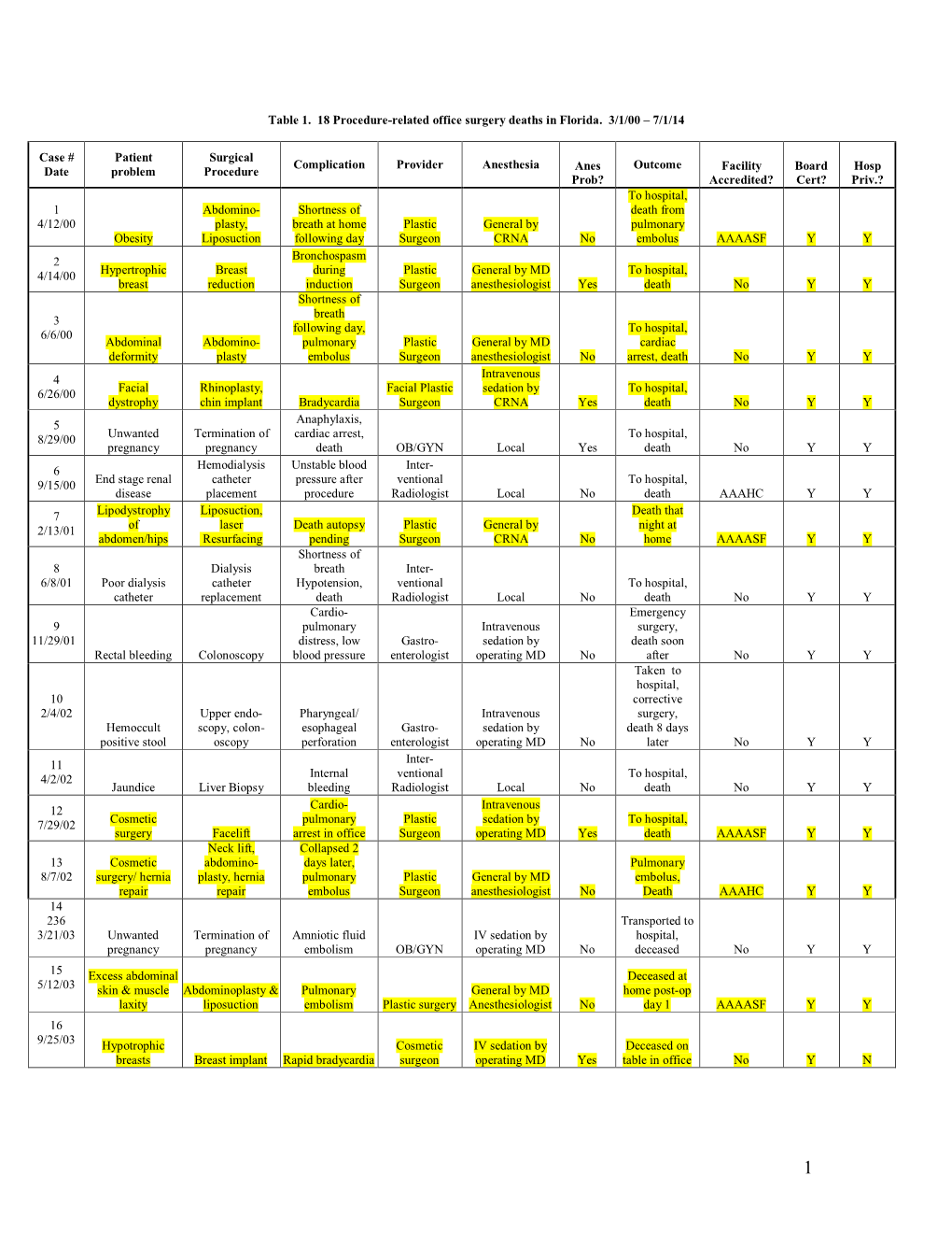 Procedure-Related Office Surgery Deaths in Florida