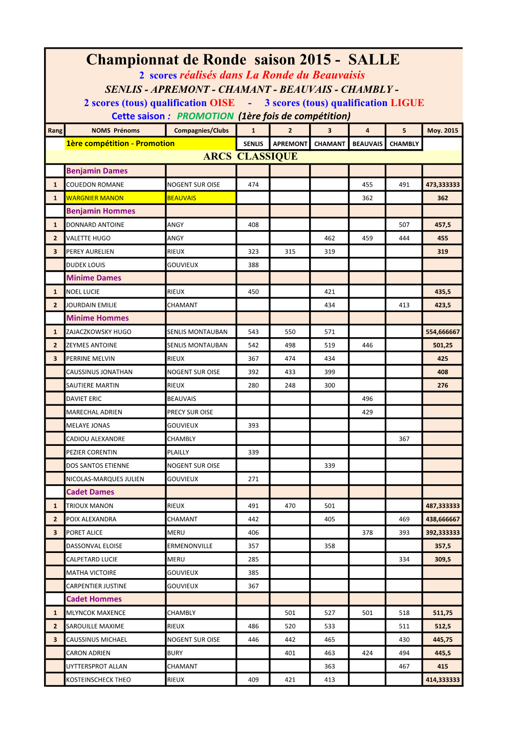 Championnat De Ronde Saison 2015