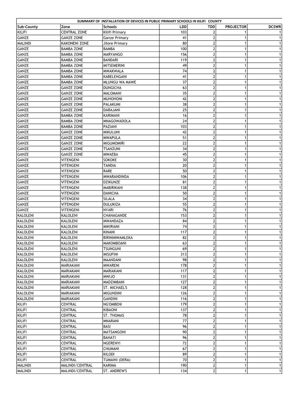Sub-County Zone Schools LDD TDD PROJECTOR DCSWR KILIFI