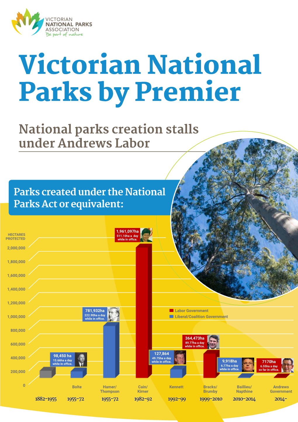 Victorian National Parks by Premier