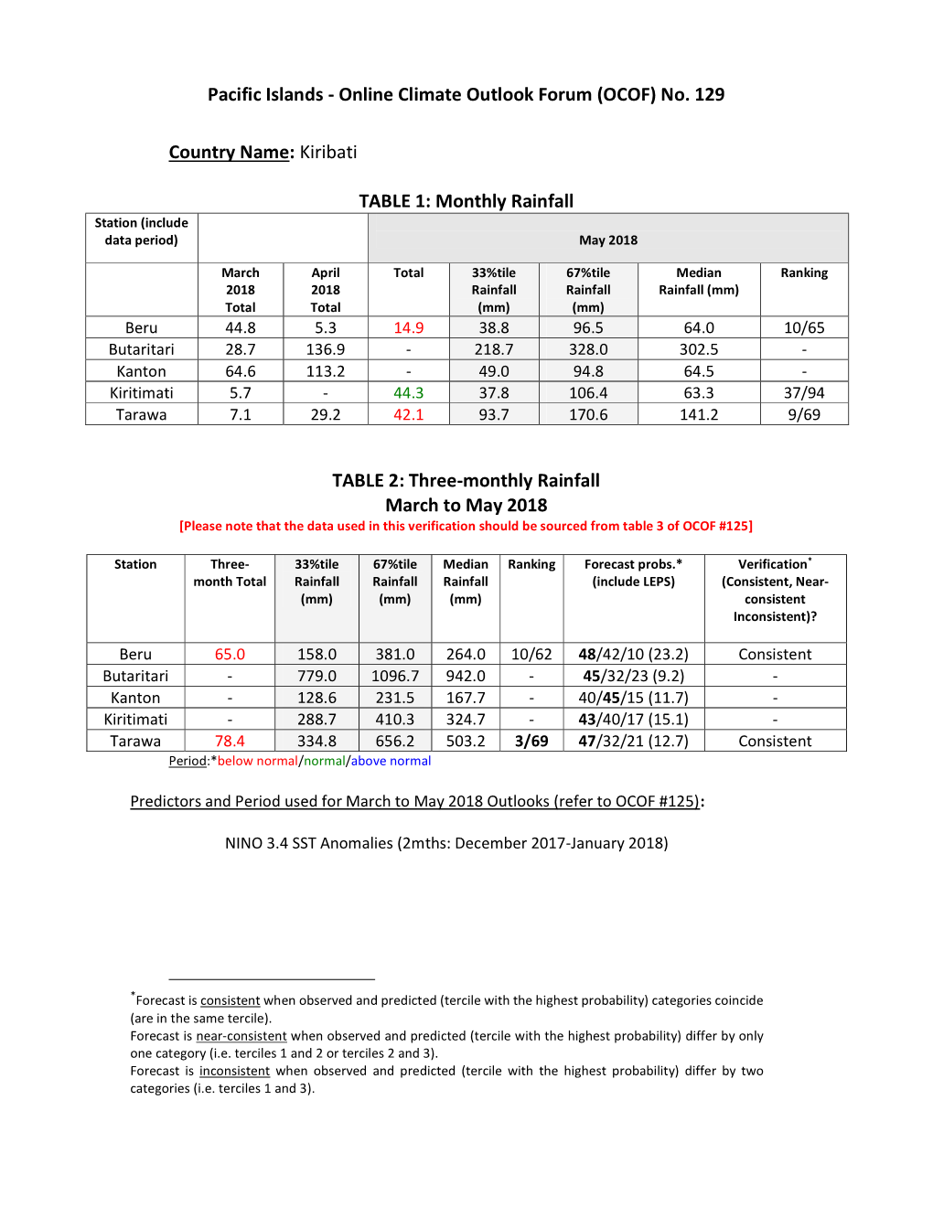 (OCOF) No. 129 Country Name: Kiribati TABLE 1: Monthly Rainfall