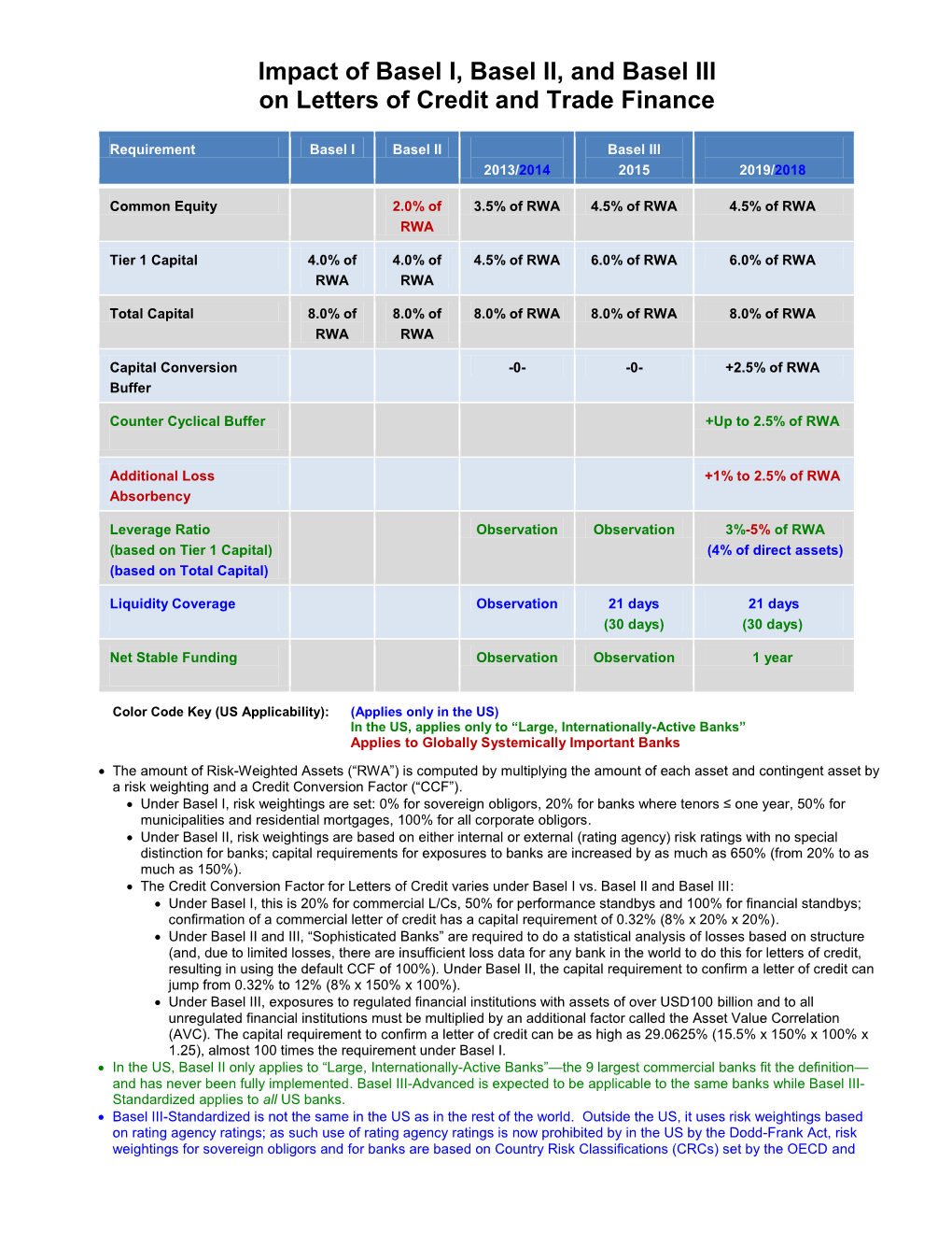 Impact of Basel I, Basel II, and Basel III on Letters of Credit and Trade Finance