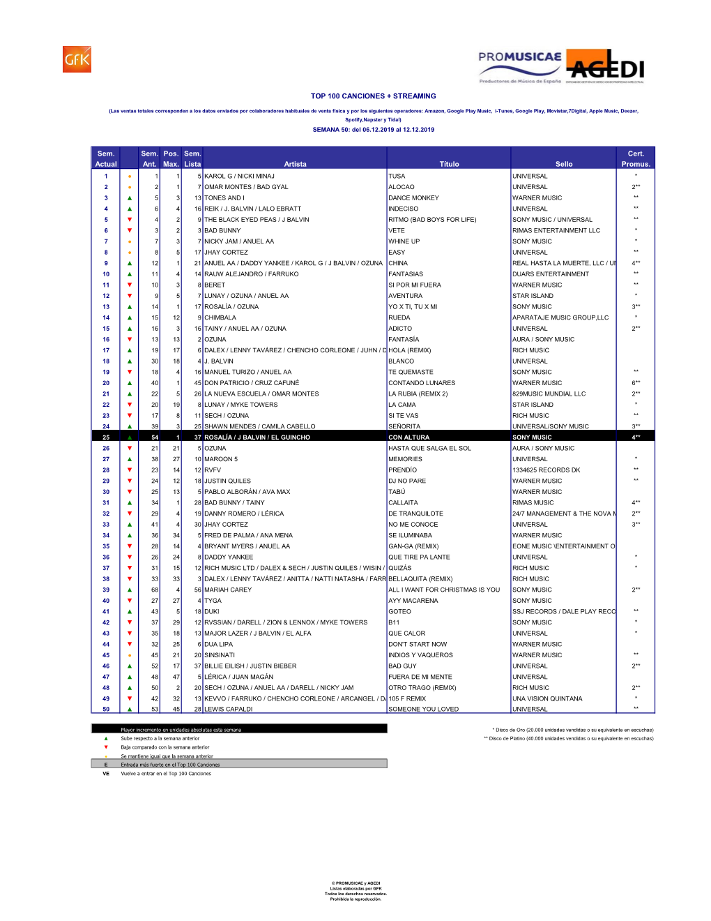 Sem. Sem. Pos. Sem. Cert. Actual Ant. Max. Lista Artista Título Sello Promus