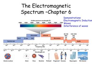 The Electromagnetic Spectrum –Chapter 6 Demonstrations: Electromagnetic Induction Waves Interference of Waves