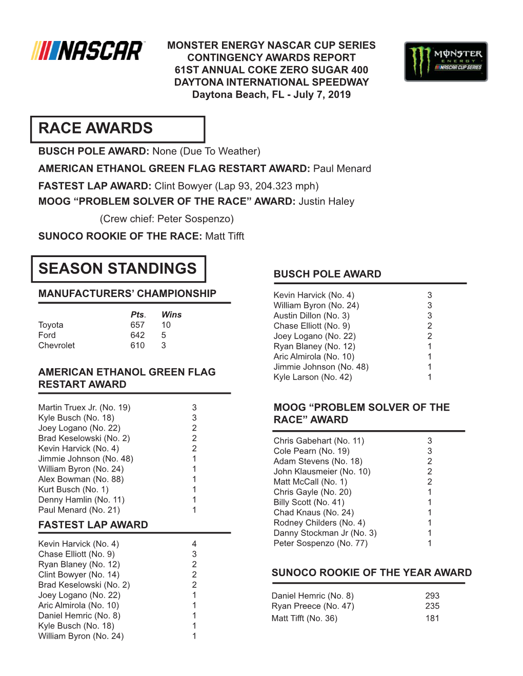 Race Awards Season Standings