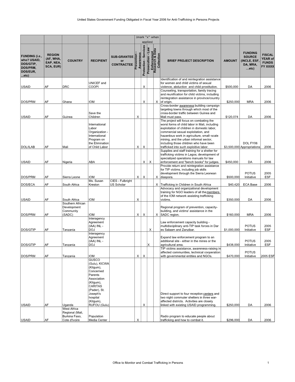 Final FY06 Simplified USG Anti-TIP Funding