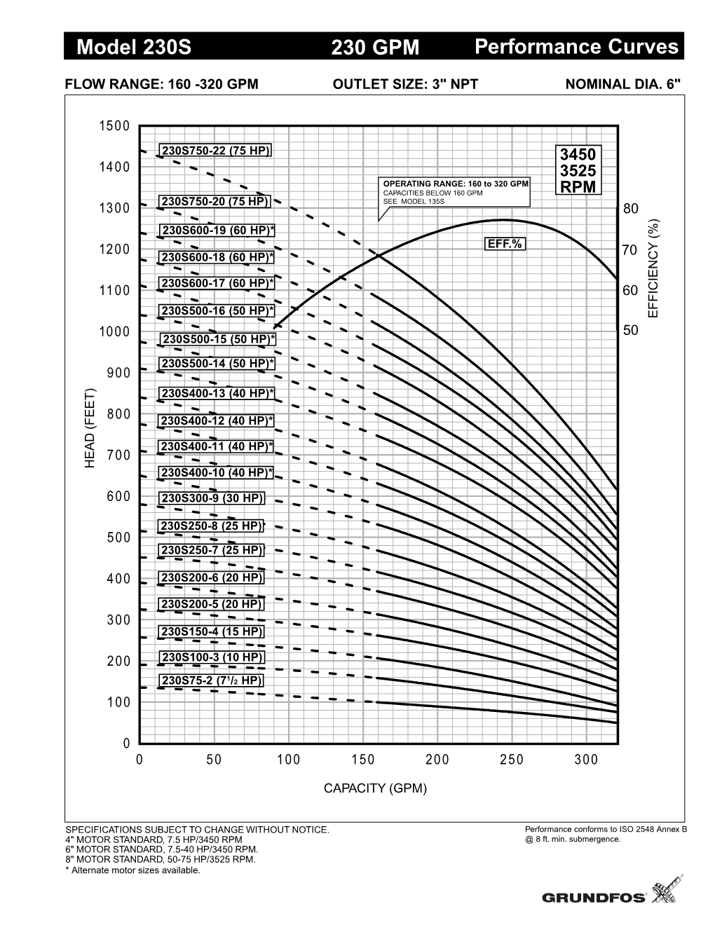 230S 230 GPM Performance Curves