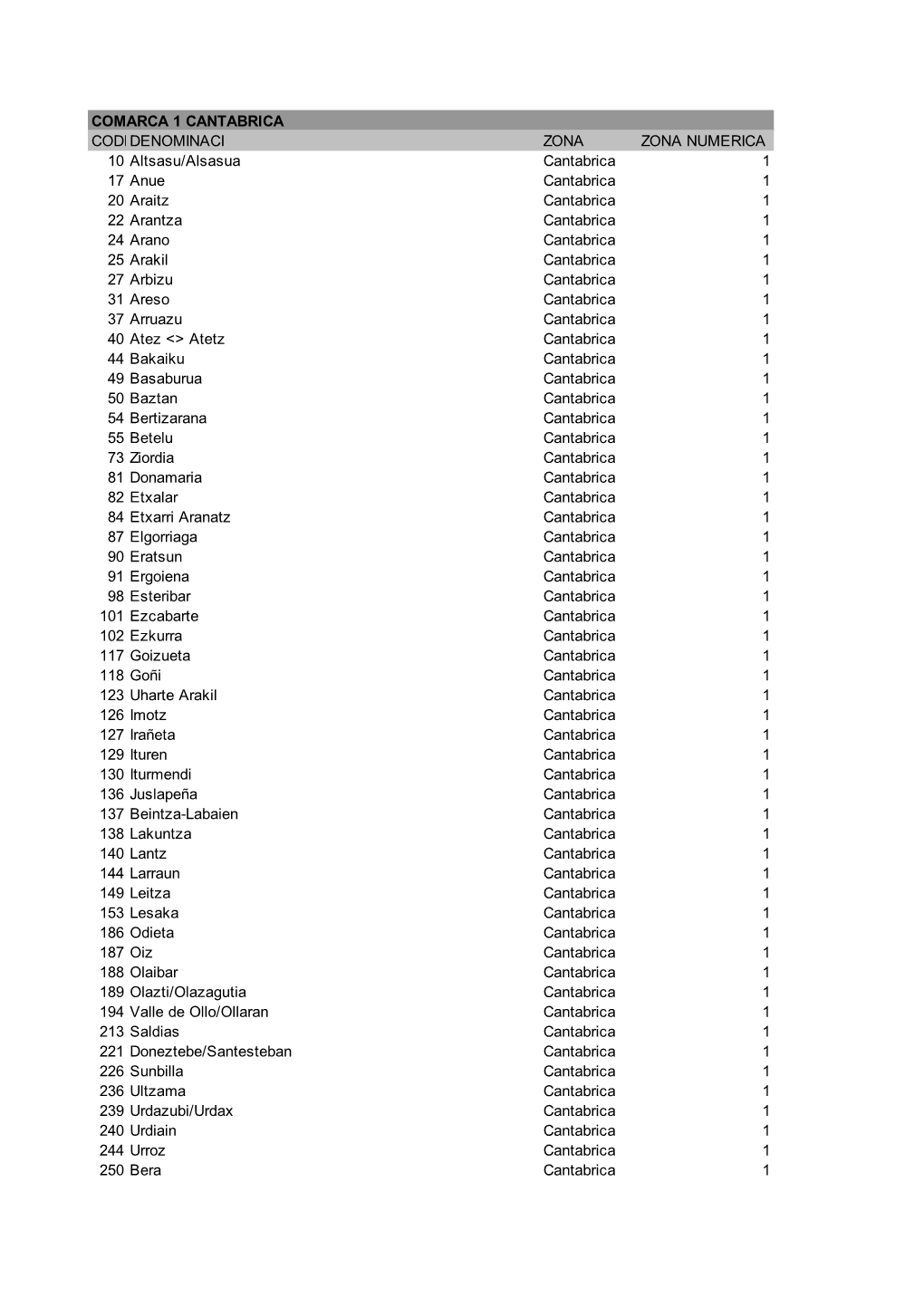 Listado De Municipios