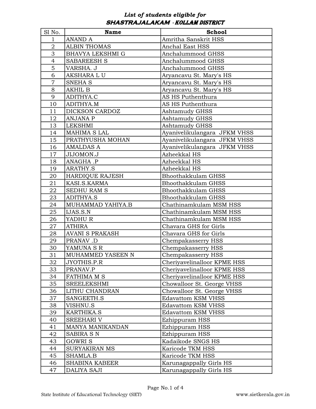 KOLLAM DISTRICT Sl No