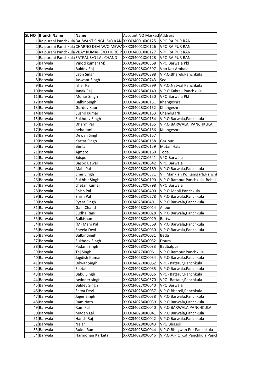 SL NO Branch Name Name Account NO Masked Address 1 Raipurani