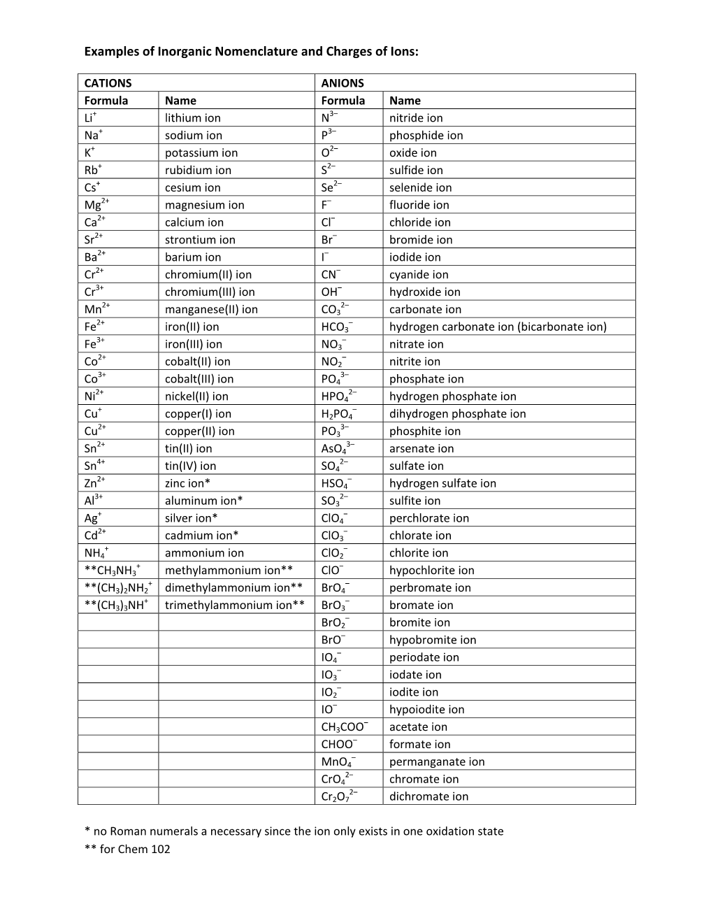 Examples of Inorganic Nomenclature and Charges of Ions