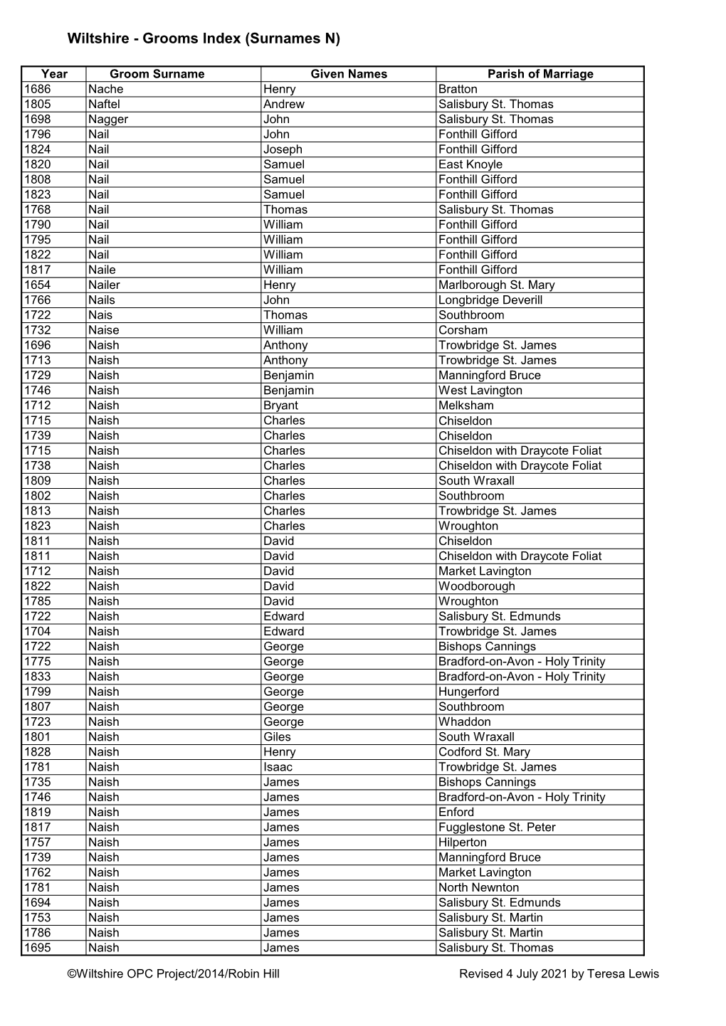 Wiltshire - Grooms Index (Surnames N)