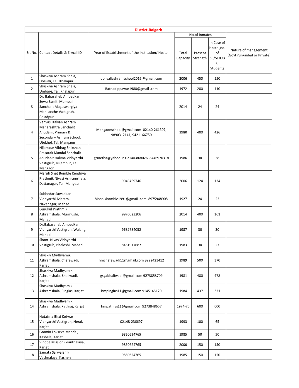 District-Raigarh No.Of Inmates