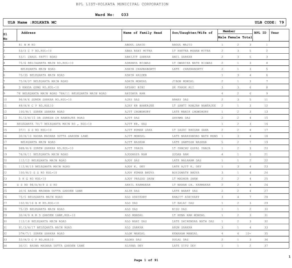 BPL LIST-KOLKATA MUNICIPAL CORPORATION 033 ULB Name :KOLKATA MC ULB CODE: 79 Ward