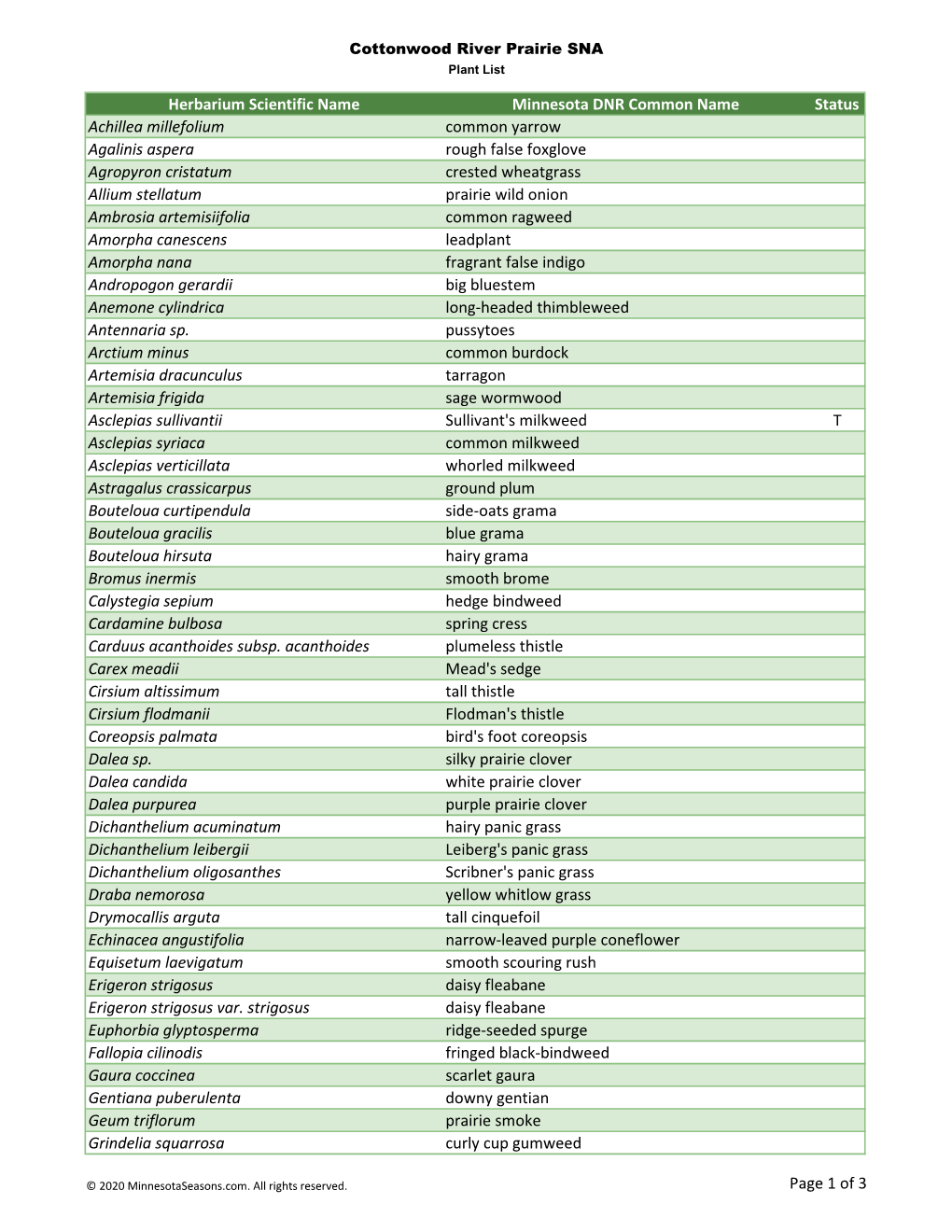 Herbarium Scientific Name Minnesota DNR Common Name Status