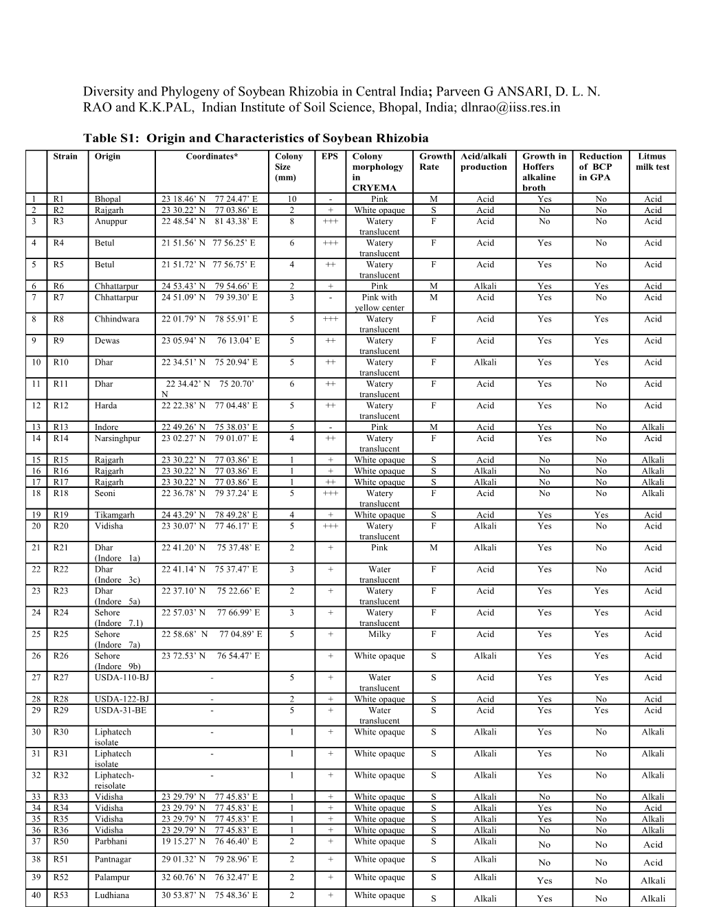 Table S1: Origin and Characteristics of Soybean Rhizobia