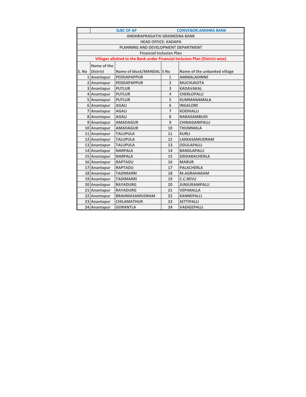 1 Anantapur PEDDAPAPPUR 1 AMMALADINNE 2 Anantapur