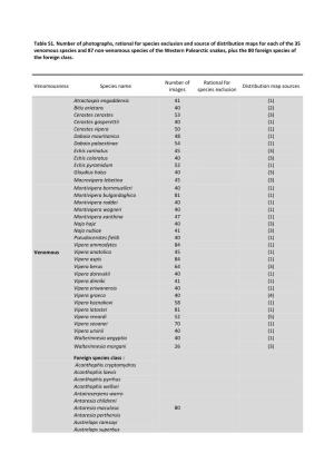 Table S1. Number of Photographs, Rational for Species Exclusion And