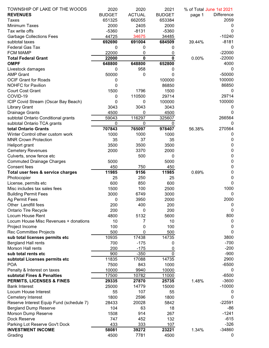 LOW 2021 Budget