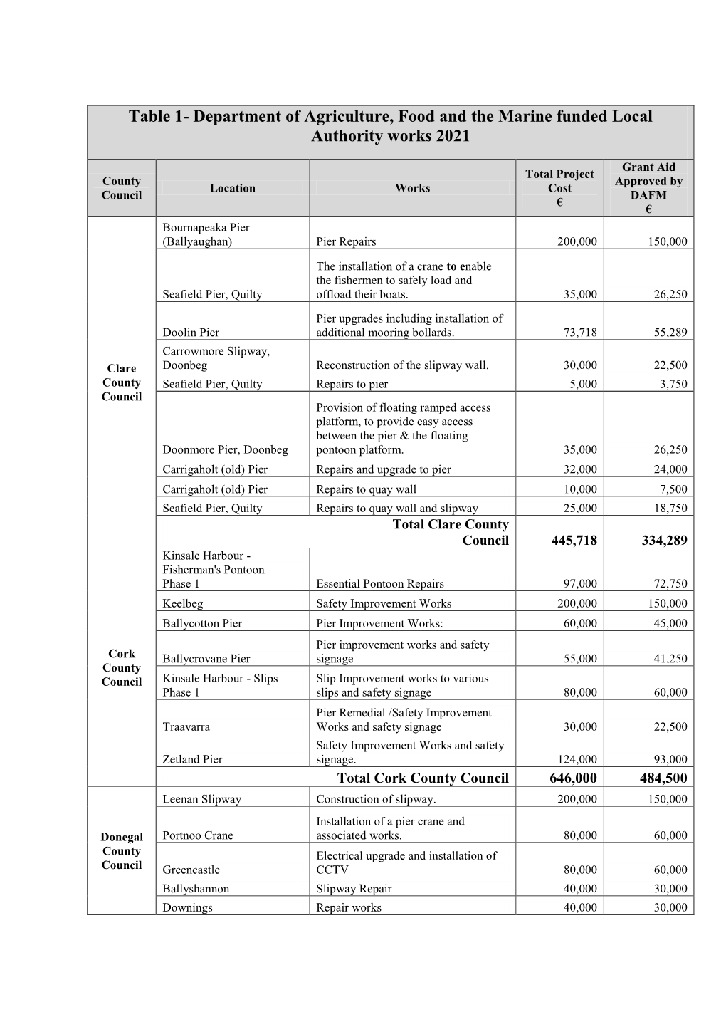 Table 1- Department of Agriculture, Food and the Marine Funded Local Authority Works 2021