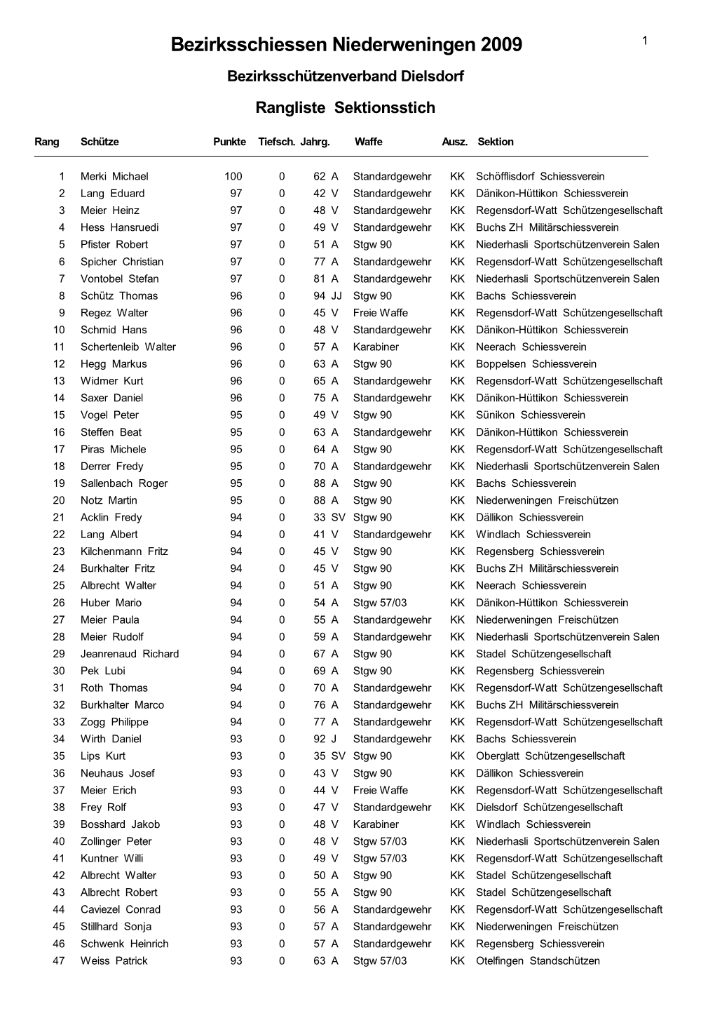 Bezirksschiessen Niederweningen 2009 1 Bezirksschützenverband Dielsdorf Rangliste Sektionsstich