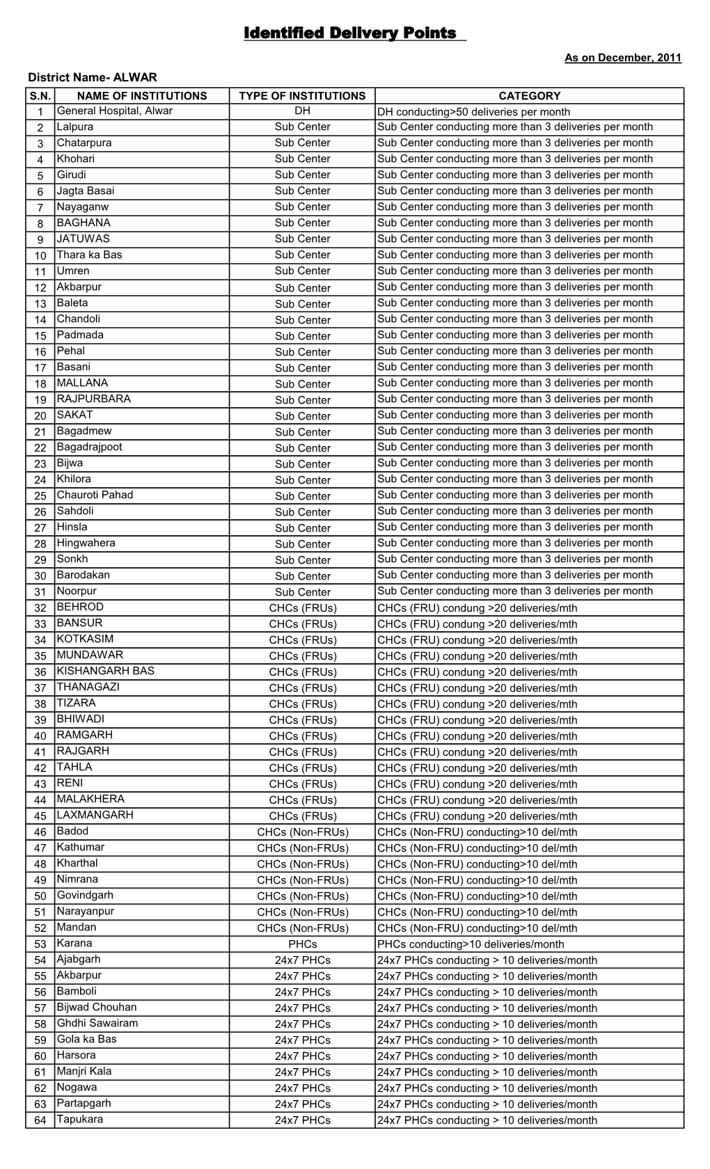 Identified Delivery Points As on December, 2011 District Name- ALWAR S.N