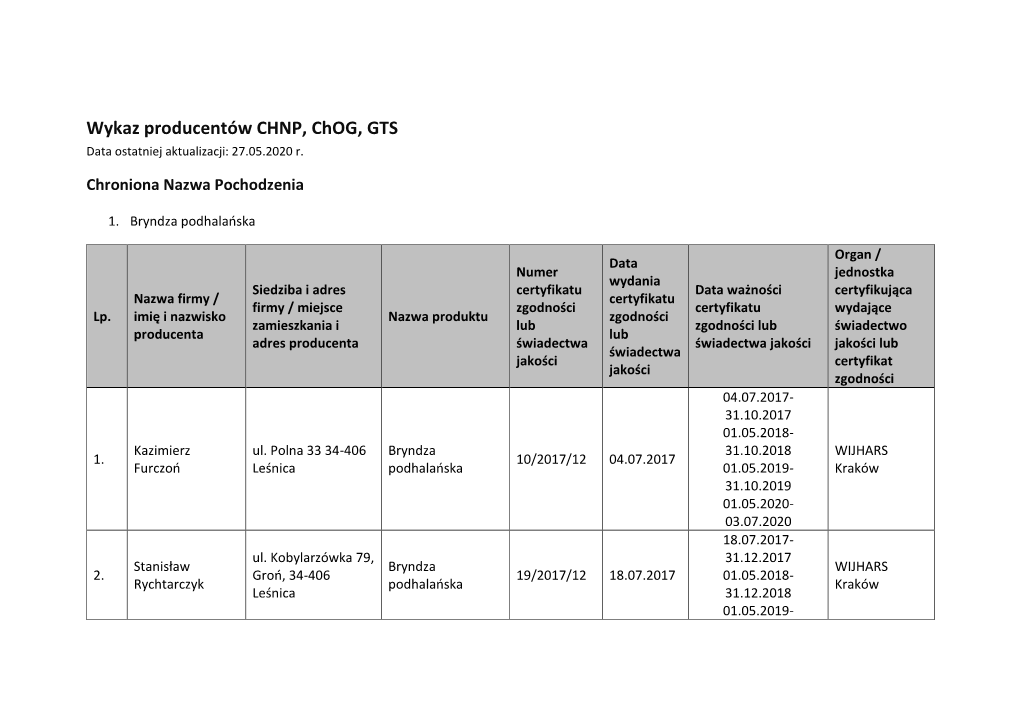 Wykaz Producntów Chnp, Chog