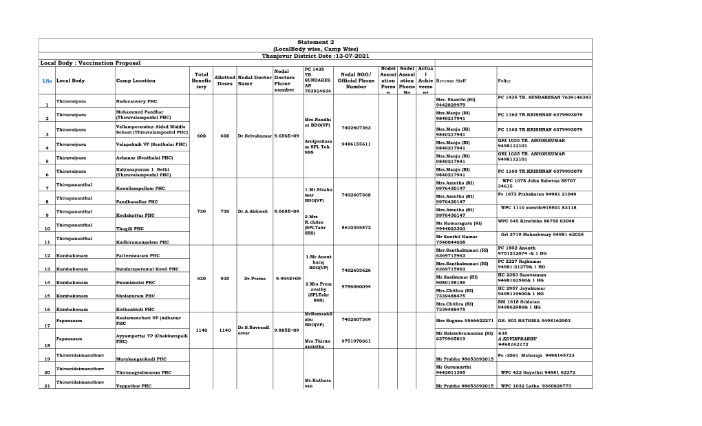 Thanjavur District Date :13-07-2021 Local Body : Vaccination Proposal Nodel Nodel Actua Nodal PC 1435 Total TR