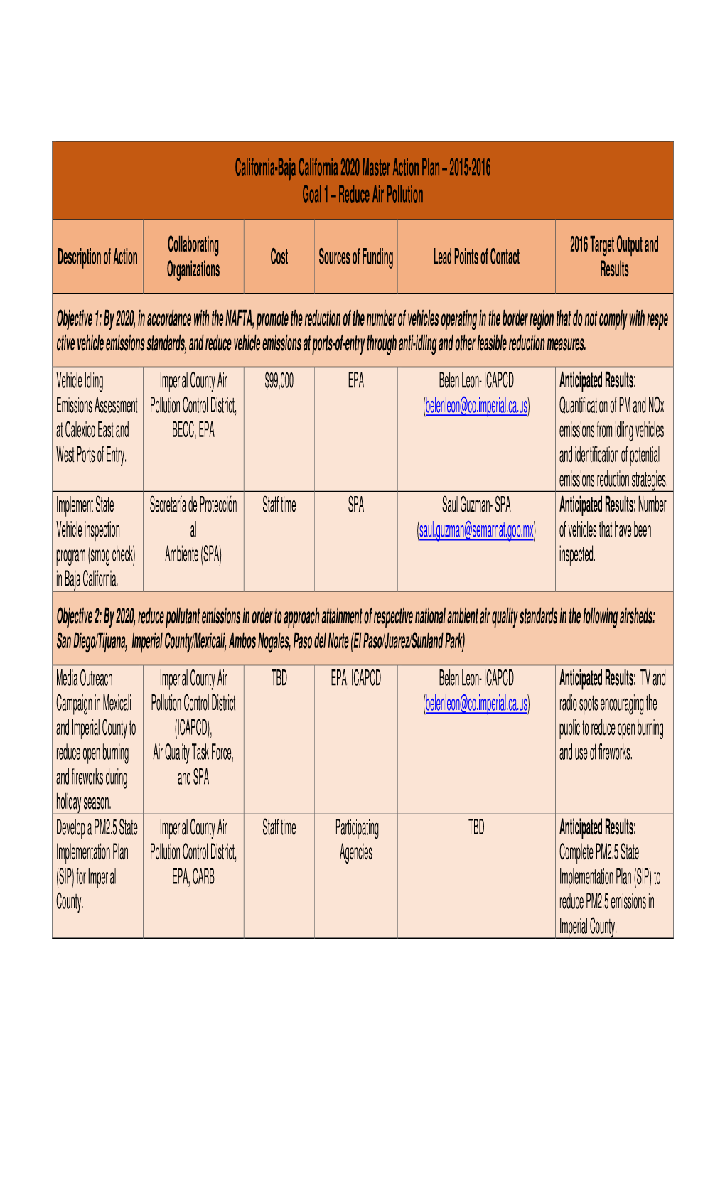 California-Baja California 2020 Master Action Plan – 2015-2016 Goal 1 – Reduce Air Pollution